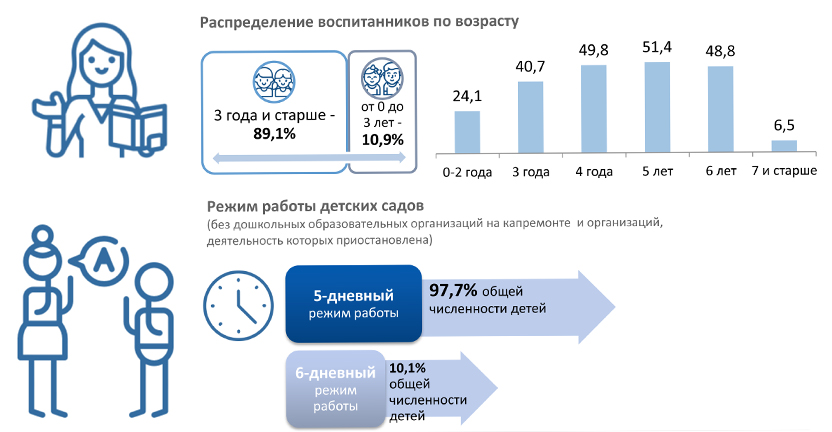 Дошкольное образование в Татарстане. Инфографика