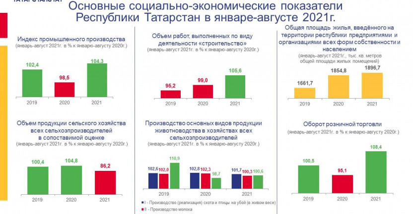 Подготовлен комплексный информационно-аналитический доклад "Социально-экономическое положение Республики Татарстан" за январь-август 2021 года