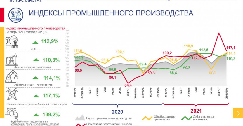Индекс промышленного производства в Республике Татарстан