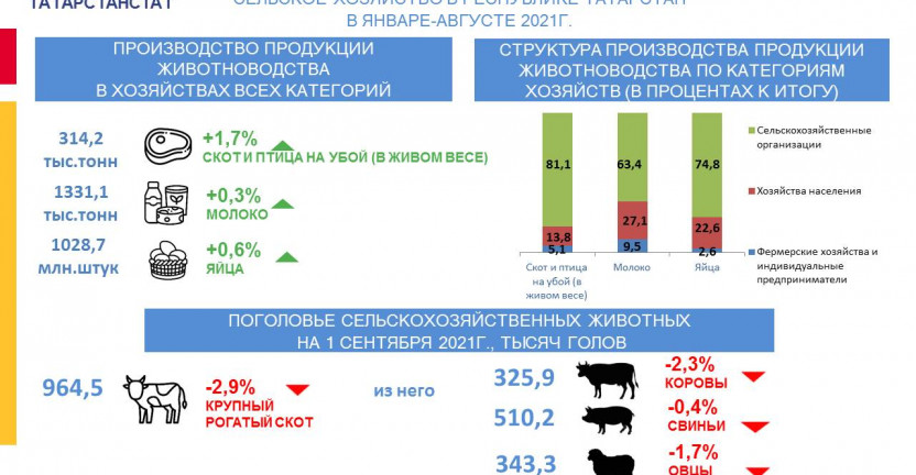 Сельское хозяйство в Республике Татарстан в январе-августе 2021г.
