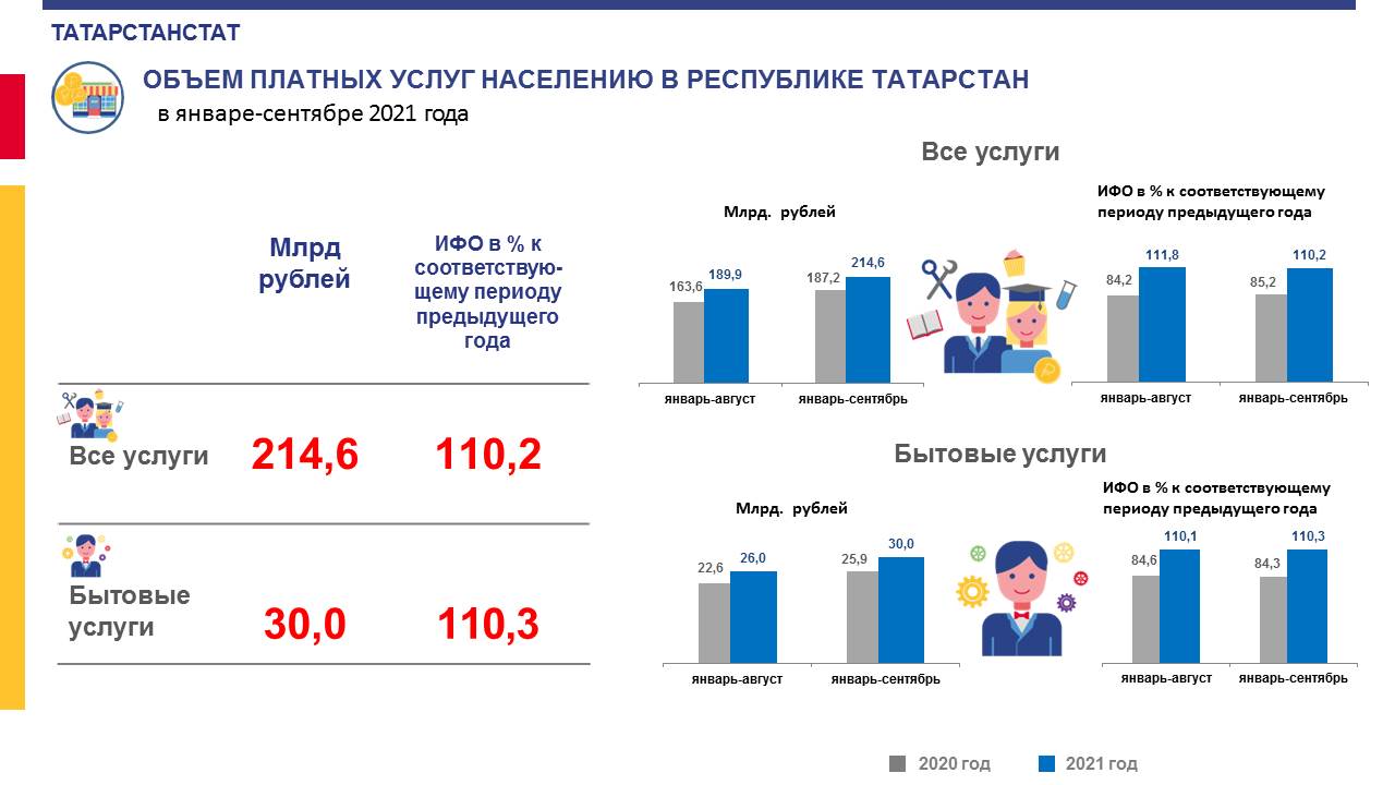 Численность населения татарстана 2018. Население Татарстана на 2021 год. Объем платных услуг 2021. Объем платных услуг населению. Население Республики Татарстан 2022.