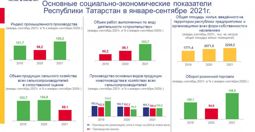 Подготовлен комплексный информационно-аналитический доклад "Социально-экономическое положение Республики Татарстан" за январь-сентябрь 2021 года