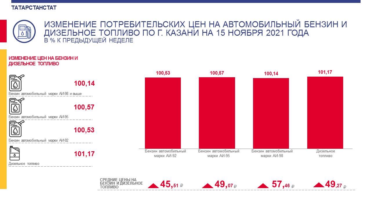 Сколько стоит 6 литров бензина. Бензин 92 цена за литр сегодня Татарстан. Стоимость бензина в 2001 году в России за литр. Сколько стоил литр дизельного топлива в 2021 в декабре. Цены вырастут в 2023 году на бензин.