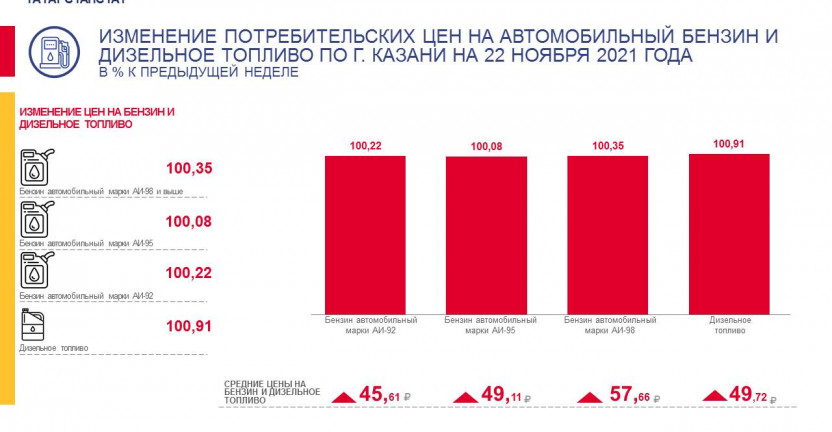 О средних потребительских ценах на автомобильный бензин и дизельное топливо по г.Казани на 22 ноября 2021 года