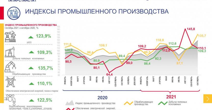 Индекс промышленного производства в Республике Татарстан