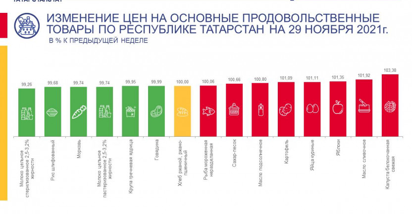 Об изменении цен на основные продовольственные товары по Республике Татарстан на 29 ноября 2021 года