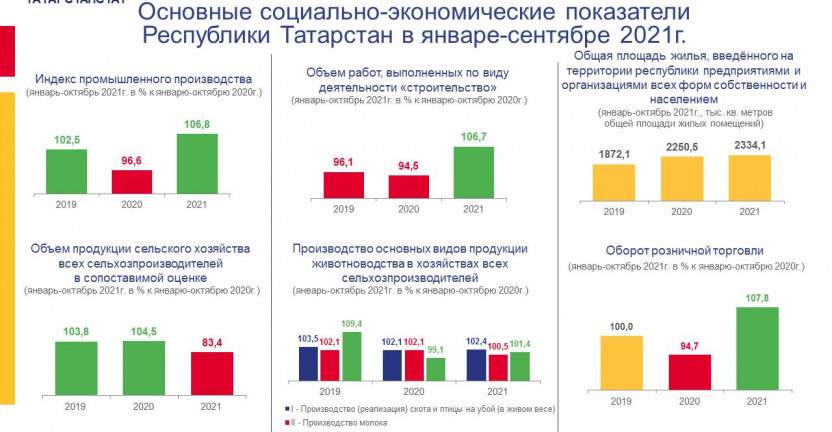Подготовлен комплексный информационно-аналитический доклад "Социально-экономическое положение Республики Татарстан" за январь-октябрь 2021 года