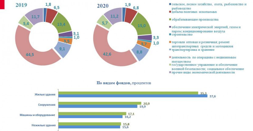 Основные фонды в Республике Татарстан