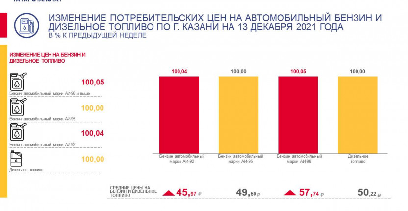 О средних потребительских ценах на автомобильный бензин и дизельное топливо по г.Казани на 13 декабря 2021 года