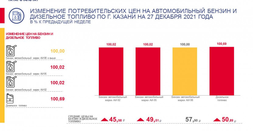 О средних потребительских ценах на автомобильный бензин и дизельное топливо по г.Казани на 27 декабря 2021 года