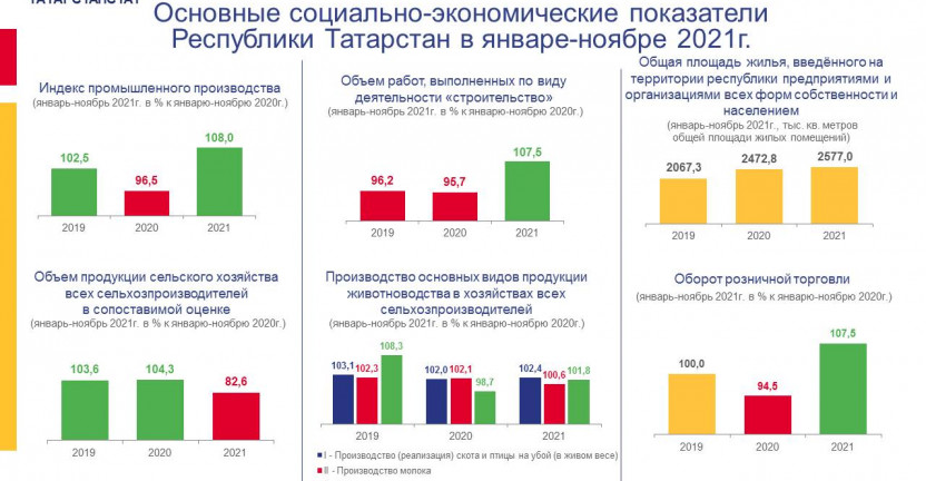 Подготовлен комплексный информационно-аналитический доклад "Социально-экономическое положение Республики Татарстан" за январь-ноябрь 2021 года