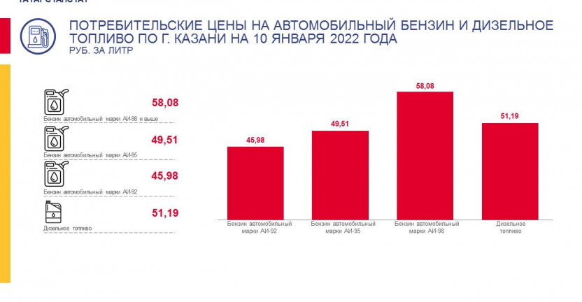 О средних потребительских ценах на автомобильный бензин и дизельное топливо по г.Казани на 10 января 2022 года