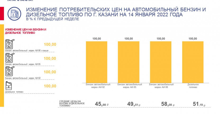 О средних потребительских ценах на автомобильный бензин и дизельное топливо по г.Казани на 14 января 2022 года
