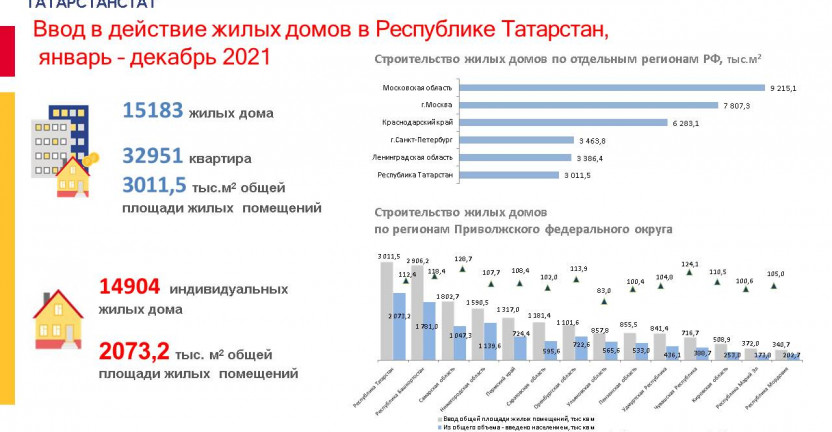 Ввод в действие жилых домов в Республике Татарстан в январе-декабре 2021г.