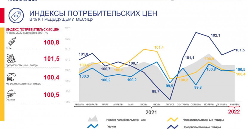 Индекс потребительских цен в Республике Татарстан в январе 2022г.