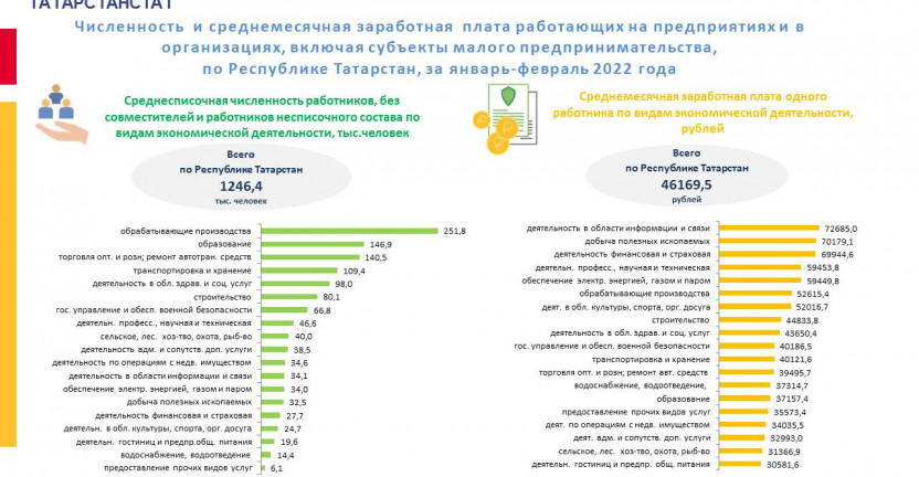 Численность  и среднемесячная заработная  плата работающих на предприятиях и в организациях, включая субъекты малого предпринимательства,  по Республике Татарстан, за январь-февраль 2022 года
