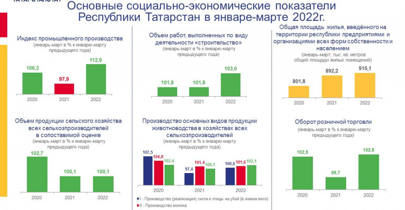 Подготовлен комплексный информационно-аналитический доклад "Социально-экономическое положение Республики Татарстан" за январь-март 2022 года