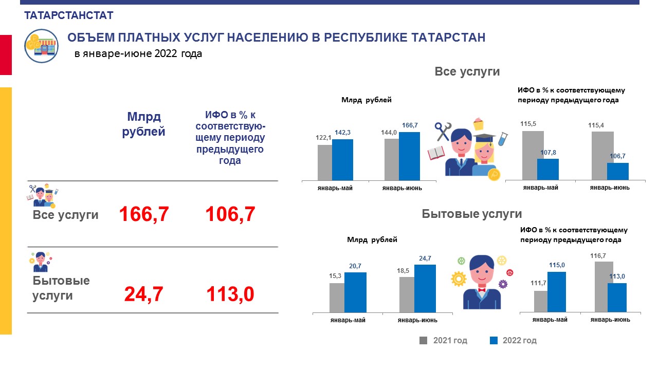 Мкдц казань платные услуги. Объем платных услуг Республики Татарстан. Наша статистика. Население Татарстана на 2022 год. Статистика о деньгах населения 2022.