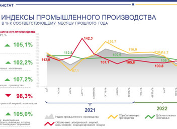 Сб росстат. Статистика ВИЧ В России 2022. Статистик ВИЧ В Татарстане 2022. Республика Татарстан инновации. Бюджет Республики Татарстан 2022 год.