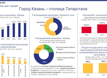 Численность населения татарстана 2018. Статистика Татстат 2022.